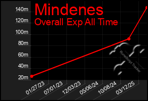 Total Graph of Mindenes