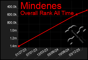 Total Graph of Mindenes