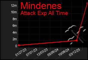 Total Graph of Mindenes