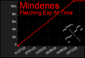 Total Graph of Mindenes
