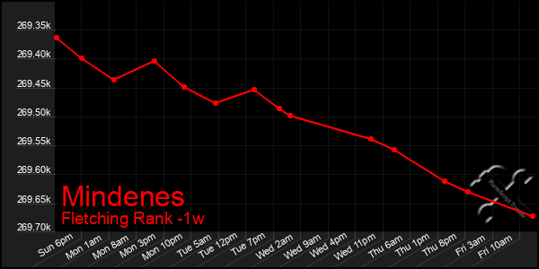 Last 7 Days Graph of Mindenes