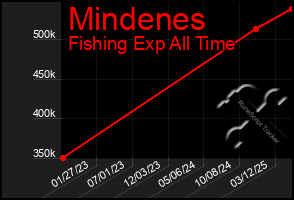 Total Graph of Mindenes