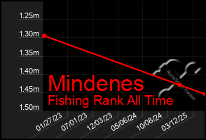 Total Graph of Mindenes