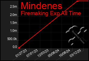 Total Graph of Mindenes