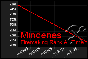 Total Graph of Mindenes