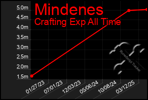 Total Graph of Mindenes