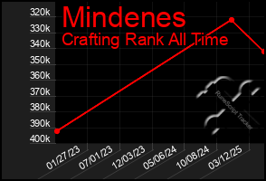 Total Graph of Mindenes