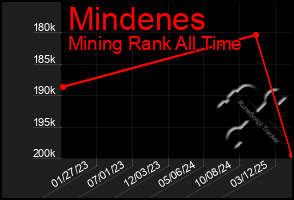 Total Graph of Mindenes