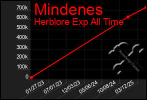 Total Graph of Mindenes