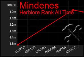 Total Graph of Mindenes