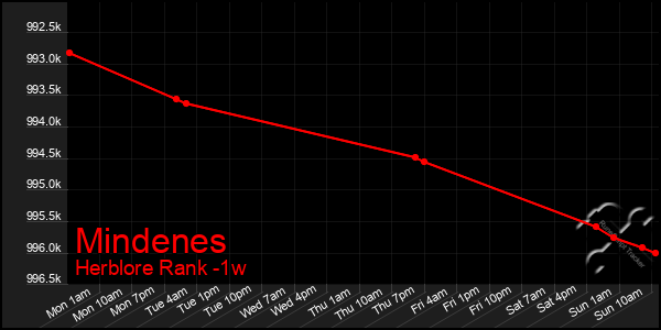 Last 7 Days Graph of Mindenes
