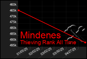 Total Graph of Mindenes