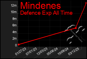 Total Graph of Mindenes