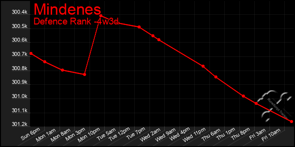 Last 31 Days Graph of Mindenes