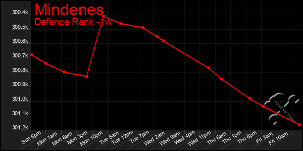 Last 7 Days Graph of Mindenes