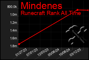 Total Graph of Mindenes