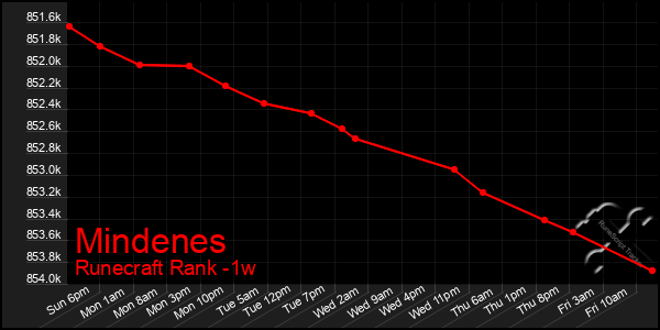 Last 7 Days Graph of Mindenes