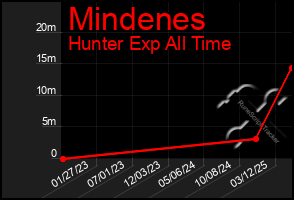 Total Graph of Mindenes