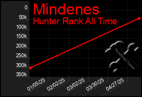Total Graph of Mindenes