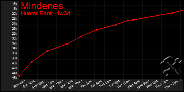 Last 31 Days Graph of Mindenes