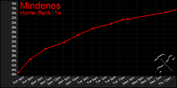 Last 7 Days Graph of Mindenes