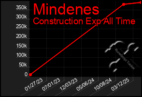 Total Graph of Mindenes