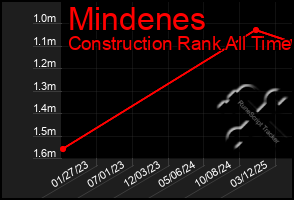 Total Graph of Mindenes