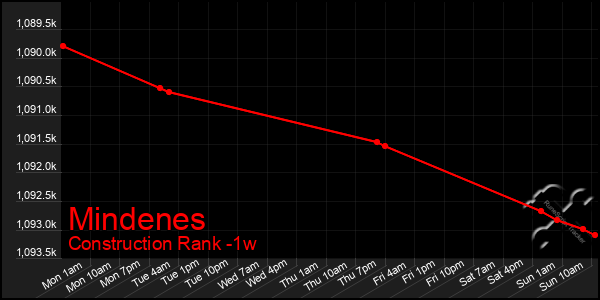 Last 7 Days Graph of Mindenes