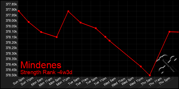 Last 31 Days Graph of Mindenes