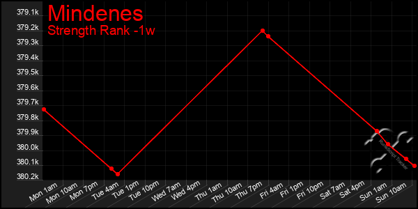 Last 7 Days Graph of Mindenes