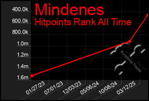 Total Graph of Mindenes
