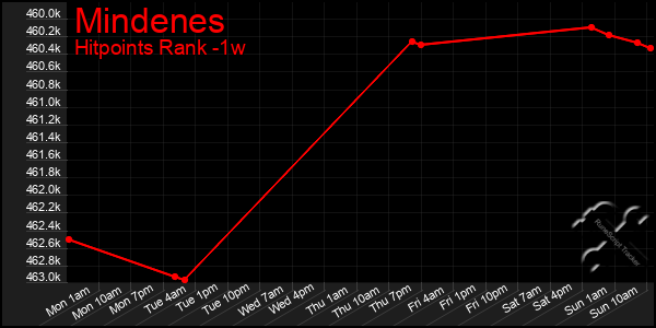 Last 7 Days Graph of Mindenes