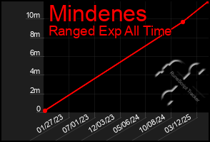 Total Graph of Mindenes