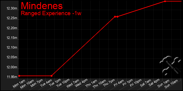 Last 7 Days Graph of Mindenes