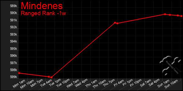 Last 7 Days Graph of Mindenes