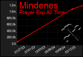 Total Graph of Mindenes
