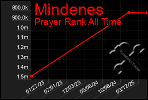 Total Graph of Mindenes