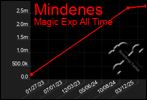 Total Graph of Mindenes