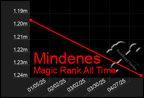 Total Graph of Mindenes