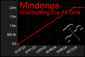 Total Graph of Mindenes