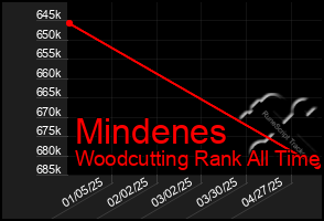 Total Graph of Mindenes