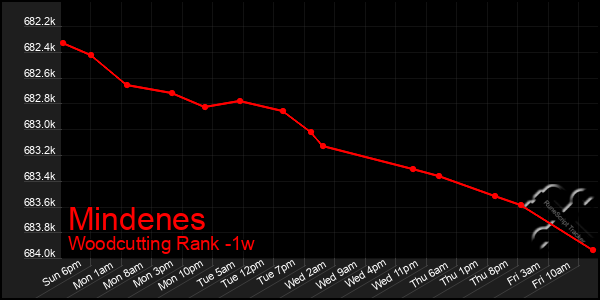 Last 7 Days Graph of Mindenes