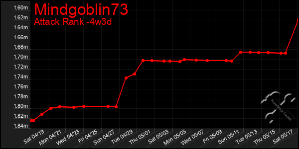 Last 31 Days Graph of Mindgoblin73