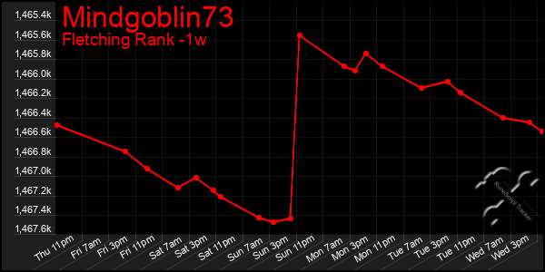 Last 7 Days Graph of Mindgoblin73