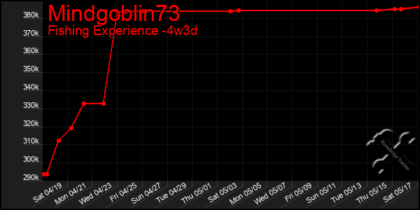 Last 31 Days Graph of Mindgoblin73