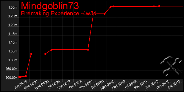 Last 31 Days Graph of Mindgoblin73