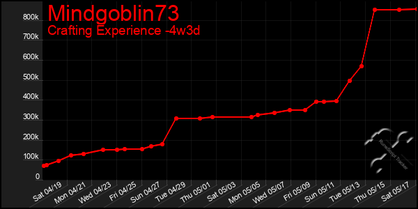 Last 31 Days Graph of Mindgoblin73