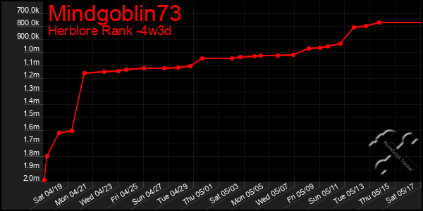 Last 31 Days Graph of Mindgoblin73