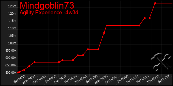 Last 31 Days Graph of Mindgoblin73