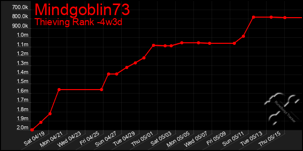 Last 31 Days Graph of Mindgoblin73